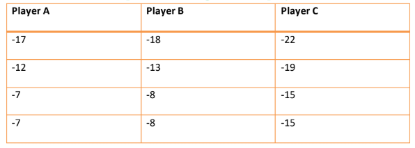 Example of none-is-perfect billiards scoring for three players