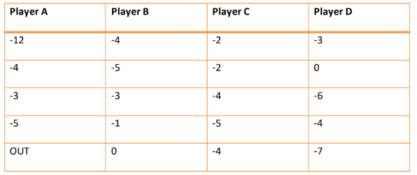 "Example of none-is-perfect billiards scoring for four players