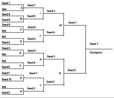 where to put byes for a 10 player tournament pool tournament brackets